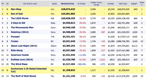 Weekend Box Office Results 2014 March 2