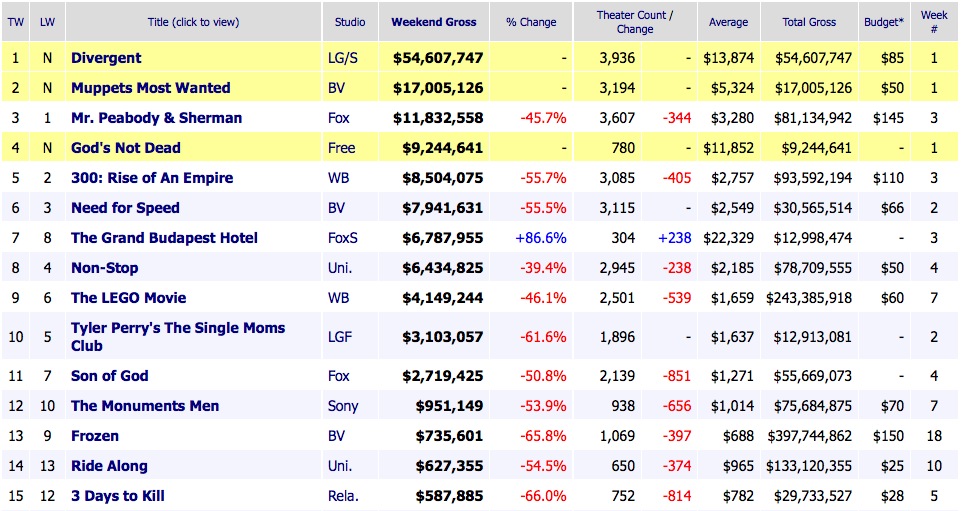 Weekend Box Office Results 2014 March 23