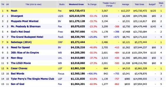 Weekend Box Office Results 2014 March 30