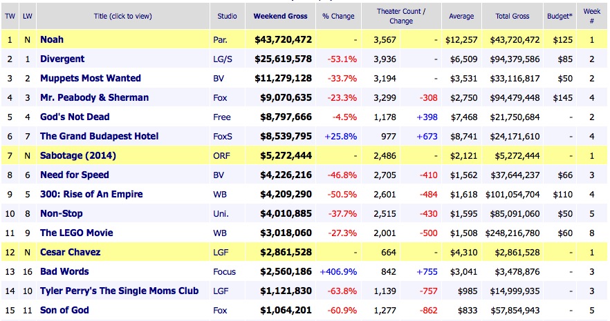 Weekend Box Office Results 2014 March 30