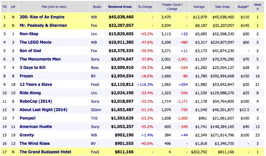 Weekend Box Office Results 2014 March 9