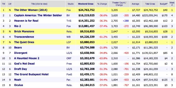 Weekend Box Office Results 2014 April 27
