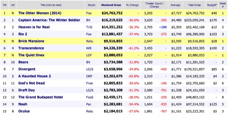 Weekend Box Office Results 2014 April 27