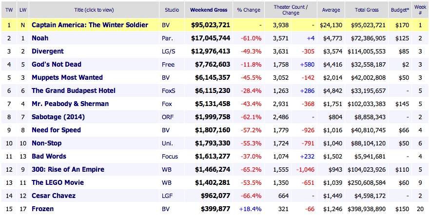 Weekend Box Office Results 2014 April 6