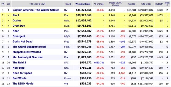 Weekend Movie Results 2014 April 13