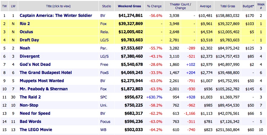Weekend Movie Results 2014 April 13