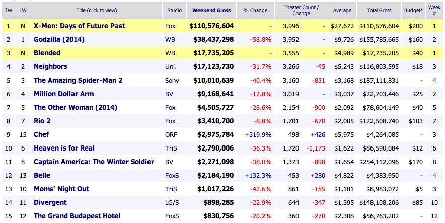 Weekend Box Office Results 2014 26 May