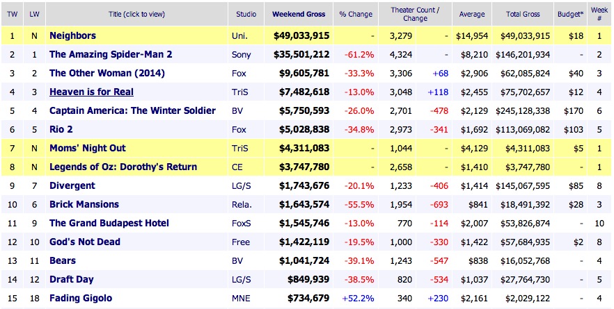 Weekend Box Office Results 2014 May 11