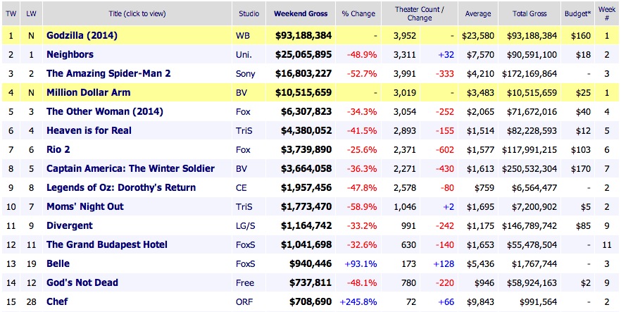 Weekend Box Office Results 2014 May 18