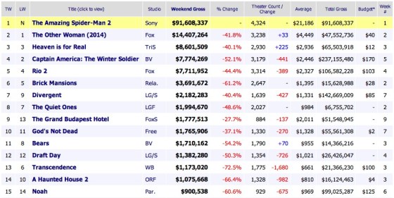 Weekend Box office Results 2014 May 4
