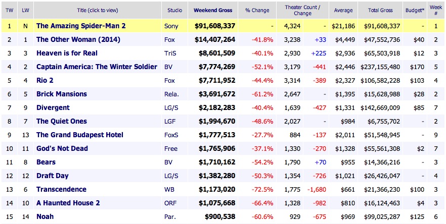 Weekend Box office Results 2014 May 4
