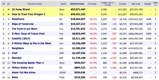 Weekend Box Office Results 2014 June 15