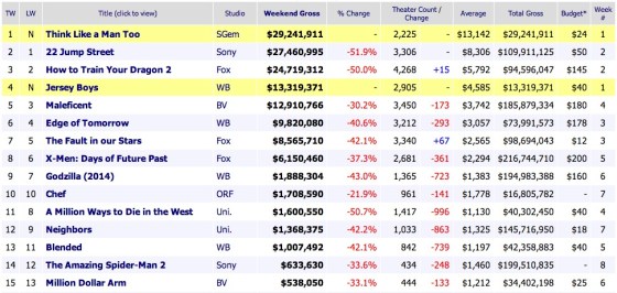 Weekend Box Office Results 2014 June 22