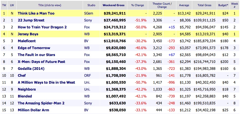 Weekend Box Office Results 2014 June 22