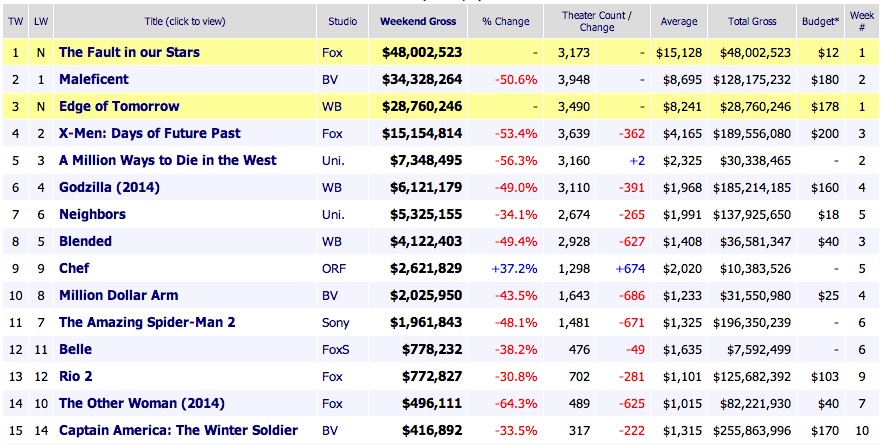 Weekend Box Office Results 2014 June 8