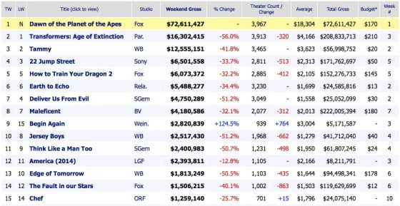 Weekend Box Office Results 2014 July 12