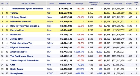 Weekend Box Office Results 2014 July 6