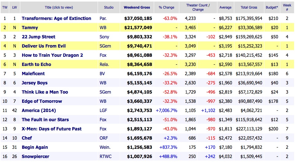 Weekend Box Office Results 2014 July 6