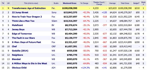 Weekend Box Office Results 2014 June 29
