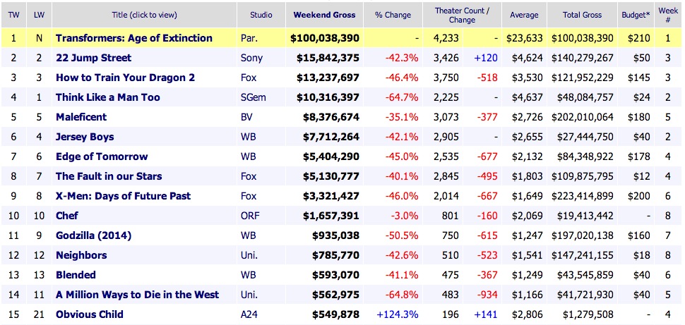 Weekend Box Office Results 2014 June 29